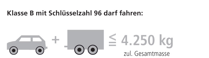 Bild zur Erklärung der Führerscheinklasse B mit Schlüsselzahl 96 (B96) Bild zur Erklärung der Führerscheinklasse B mit Schlüsselzahl 96 (B96)